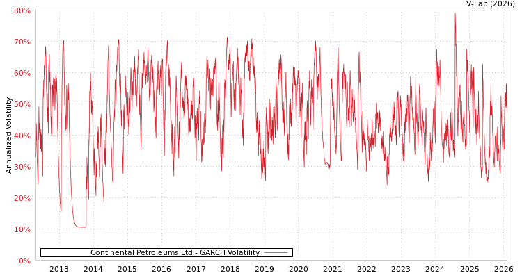 graph of Continental Petroleums Ltd GARCH