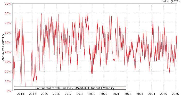 graph of Continental Petroleums Ltd GAS-GARCH-T