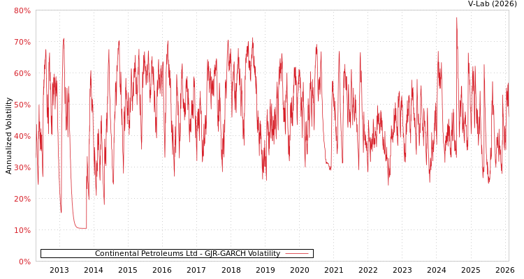graph of Continental Petroleums Ltd GJR-GARCH