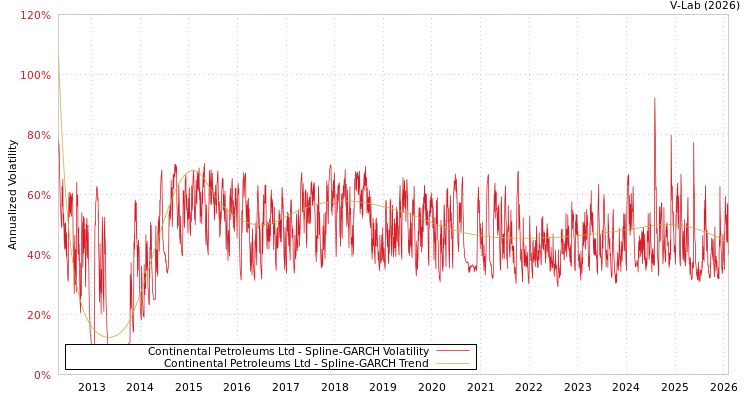 graph of Continental Petroleums Ltd SGARCH
