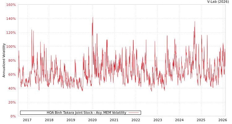 graph of HOA Binh Takara Joint Stock AMEM