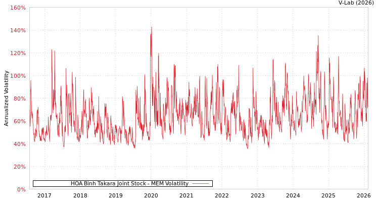 graph of HOA Binh Takara Joint Stock MEM