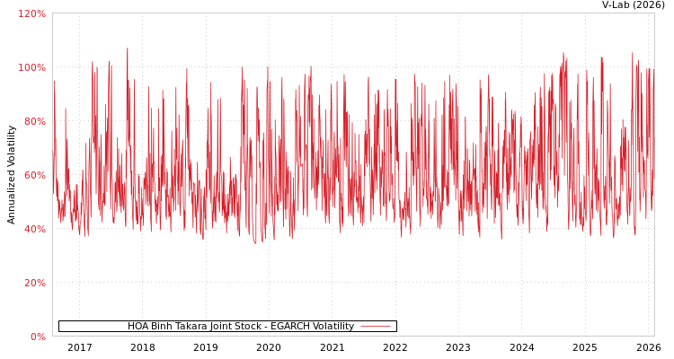 graph of HOA Binh Takara Joint Stock EGARCH