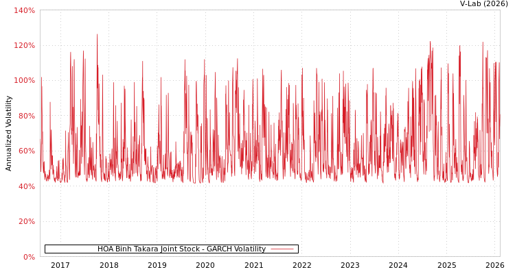 graph of HOA Binh Takara Joint Stock GARCH