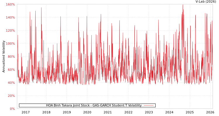 graph of HOA Binh Takara Joint Stock GAS-GARCH-T