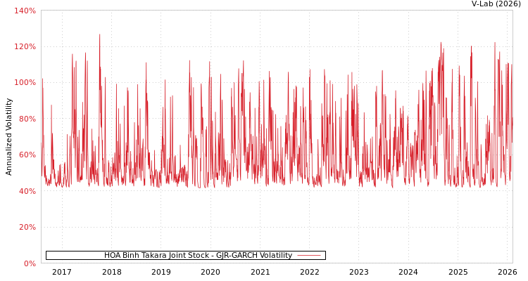 graph of HOA Binh Takara Joint Stock GJR-GARCH