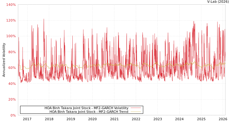 graph of HOA Binh Takara Joint Stock MF2-GARCH