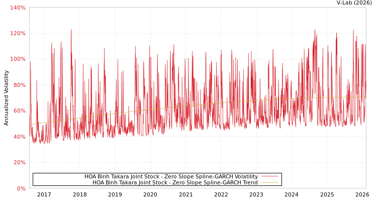 graph of HOA Binh Takara Joint Stock S0GARCH