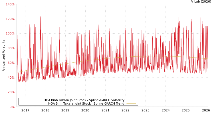 graph of HOA Binh Takara Joint Stock SGARCH