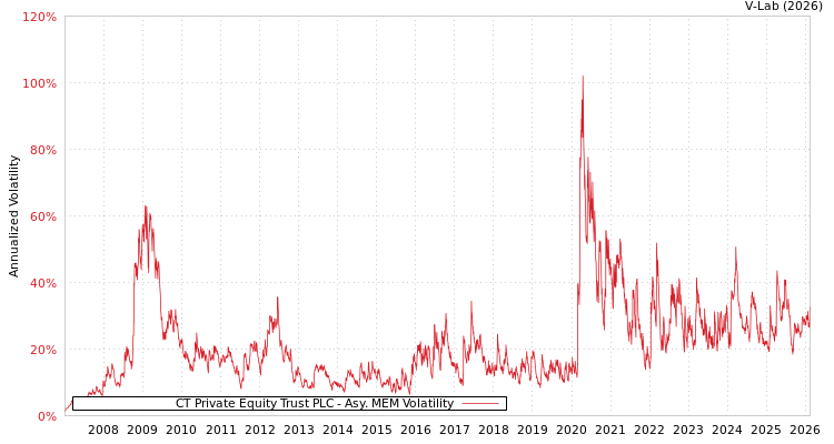 graph of CT Private Equity Trust PLC AMEM