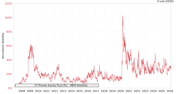 graph of CT Private Equity Trust PLC MEM