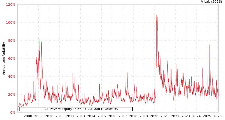 graph of CT Private Equity Trust PLC AGARCH