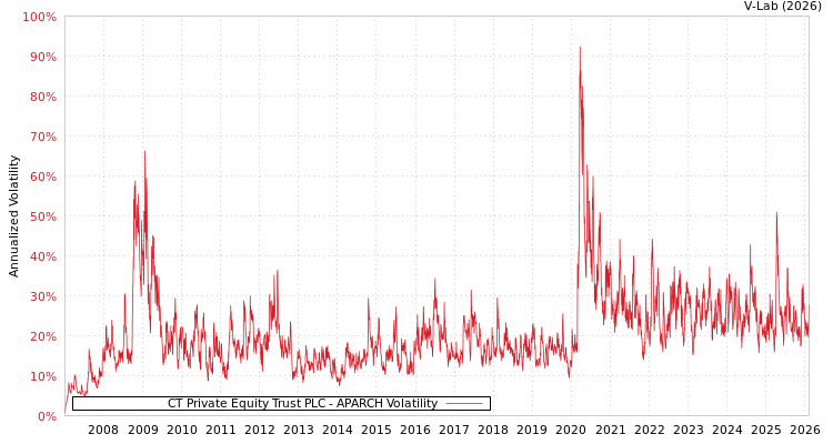 graph of CT Private Equity Trust PLC APARCH