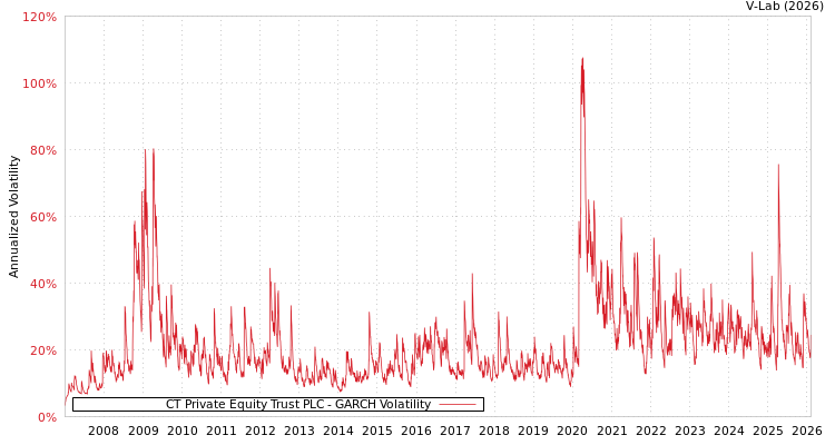graph of CT Private Equity Trust PLC GARCH