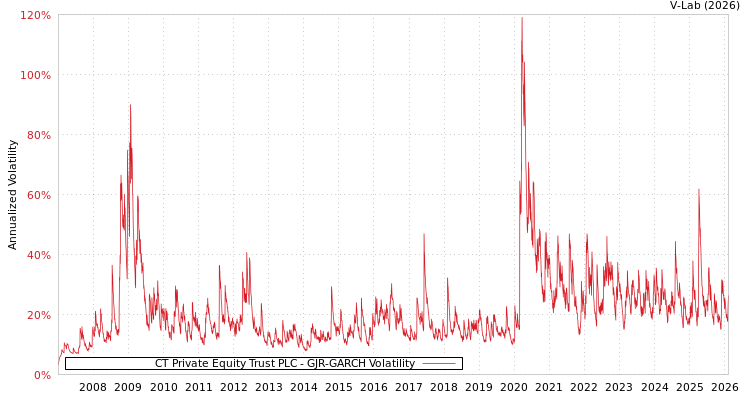 graph of CT Private Equity Trust PLC GJR-GARCH