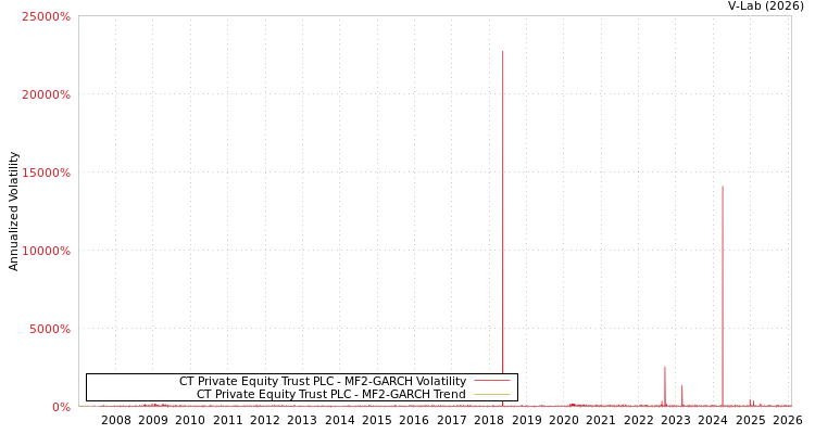 graph of CT Private Equity Trust PLC MF2-GARCH