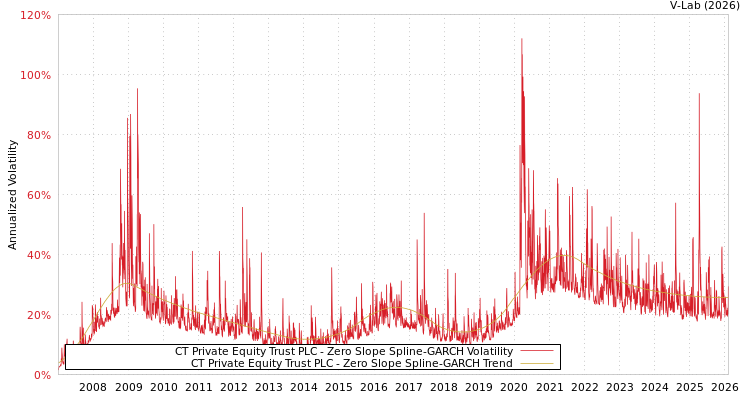graph of CT Private Equity Trust PLC S0GARCH
