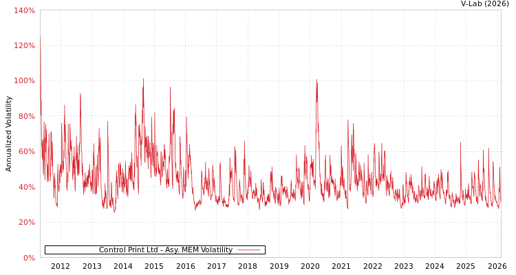 graph of Control Print Ltd AMEM