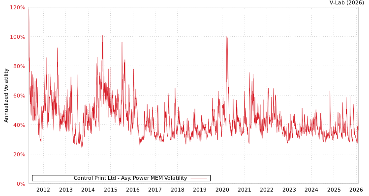 graph of Control Print Ltd APMEM