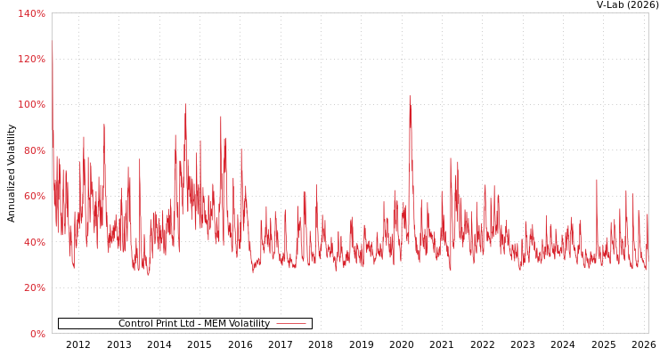 graph of Control Print Ltd MEM