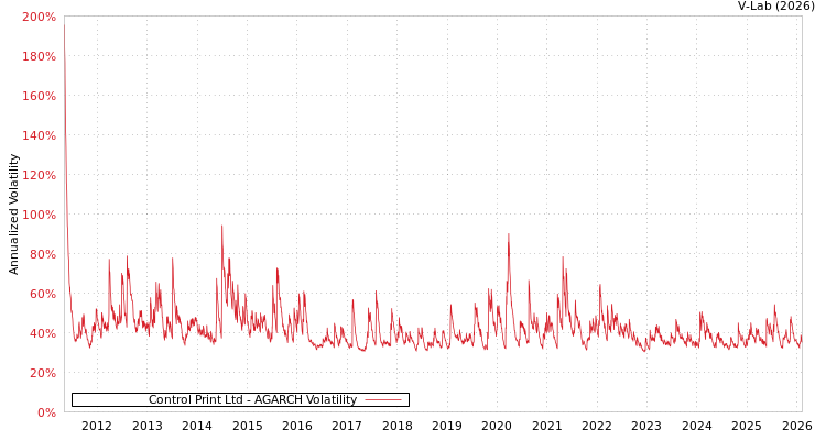 graph of Control Print Ltd AGARCH