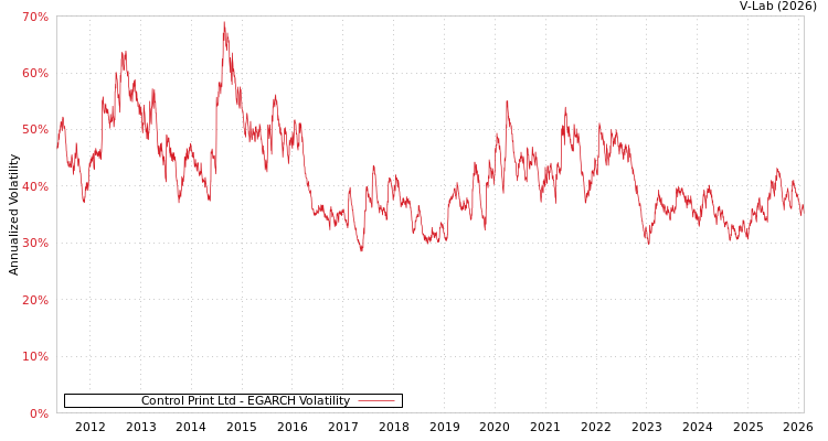 graph of Control Print Ltd EGARCH