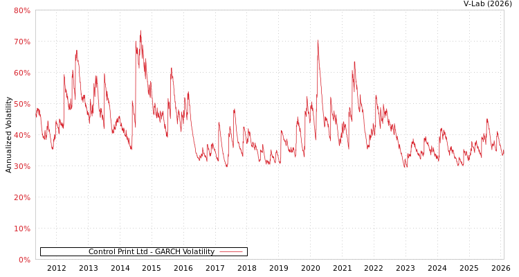 graph of Control Print Ltd GARCH