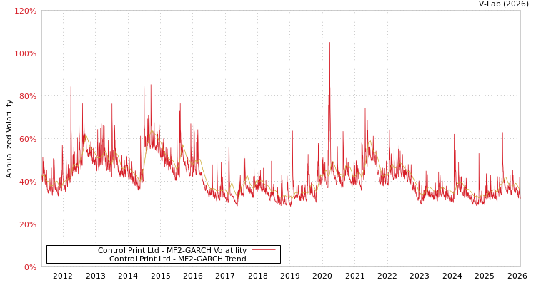 graph of Control Print Ltd MF2-GARCH