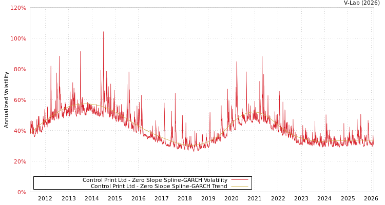graph of Control Print Ltd S0GARCH
