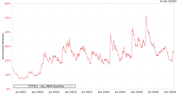 graph of CTP B.V. AMEM