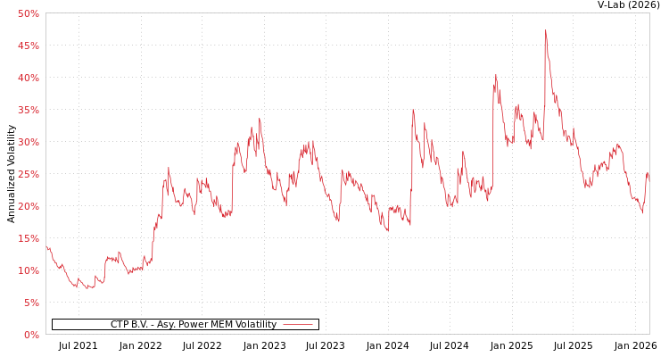 graph of CTP B.V. APMEM