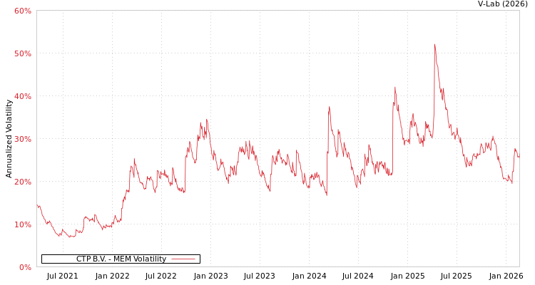 graph of CTP B.V. MEM
