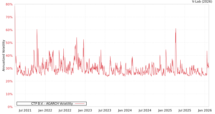 graph of CTP B.V. AGARCH