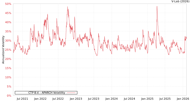 graph of CTP B.V. APARCH