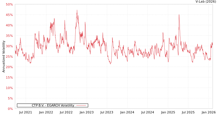 graph of CTP B.V. EGARCH