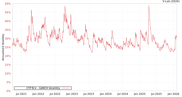 graph of CTP B.V. GARCH