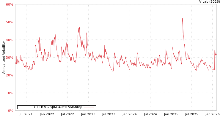 graph of CTP B.V. GJR-GARCH
