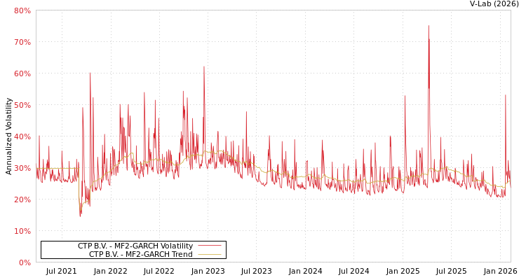 graph of CTP B.V. MF2-GARCH
