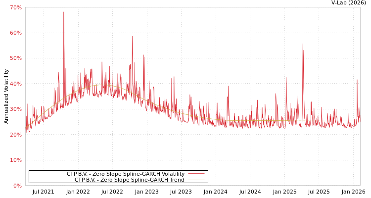 graph of CTP B.V. S0GARCH