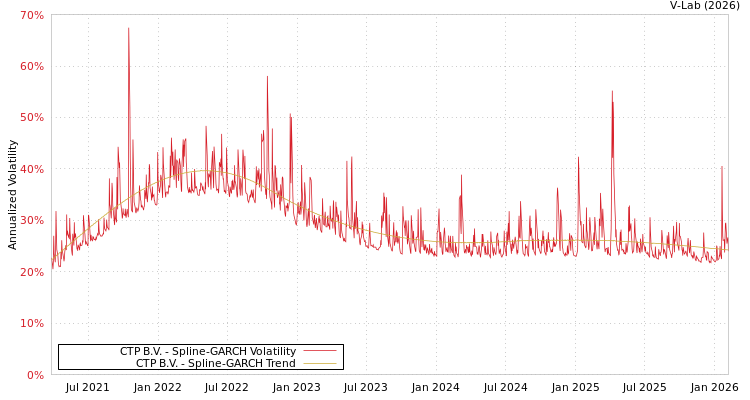 graph of CTP B.V. SGARCH
