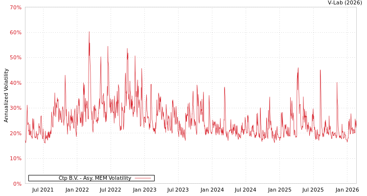 graph of Ctp B.V. AMEM