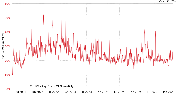 graph of Ctp B.V. APMEM