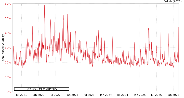 graph of Ctp B.V. MEM