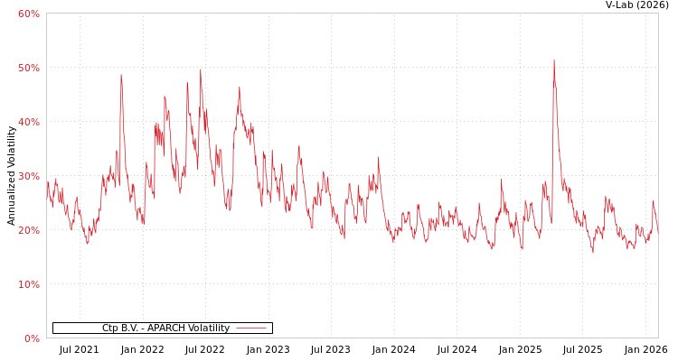 graph of Ctp B.V. APARCH