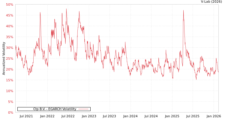 graph of Ctp B.V. EGARCH