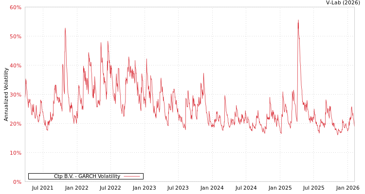 graph of Ctp B.V. GARCH