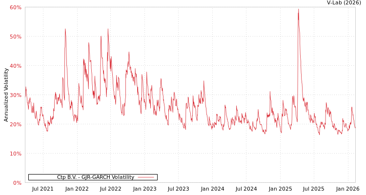 graph of Ctp B.V. GJR-GARCH