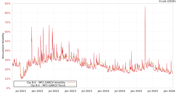 graph of Ctp B.V. MF2-GARCH