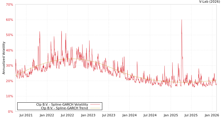 graph of Ctp B.V. SGARCH
