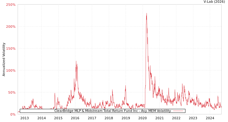 graph of ClearBridge MLP & Midstream Total Return Fund Inc AMEM
